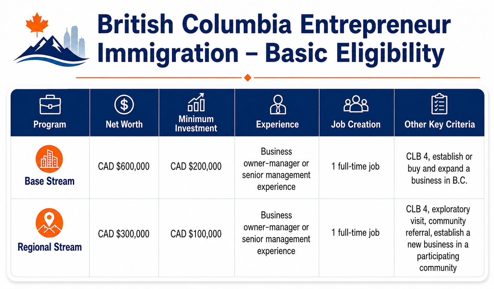 This document outlines the eligibility criteria and investment requirements for the British Columbia Entrepreneur Immigration program, detailing net worth and job creation expectations for various streams and projects. AI-generated content may be incorrect.