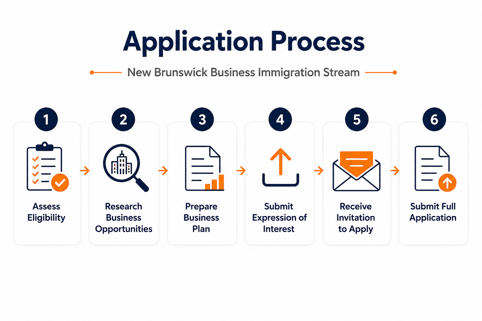 The diagram illustrates the step-by-step process for obtaining a New Brunswick Business Immigration Stream, including eligibility assessment, business plan preparation, application submission, and final approval from the IRCC. AI-generated content may be incorrect.