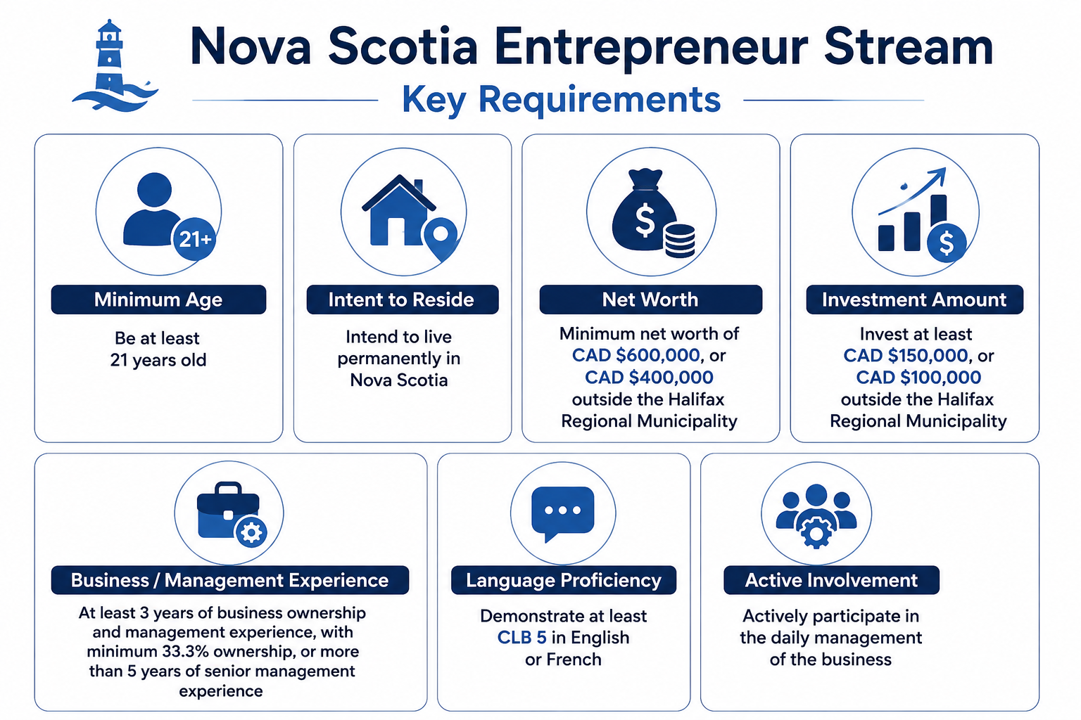The image depicts a list of key eligibility requirements for Nova Scotia Entrepreneur Stream