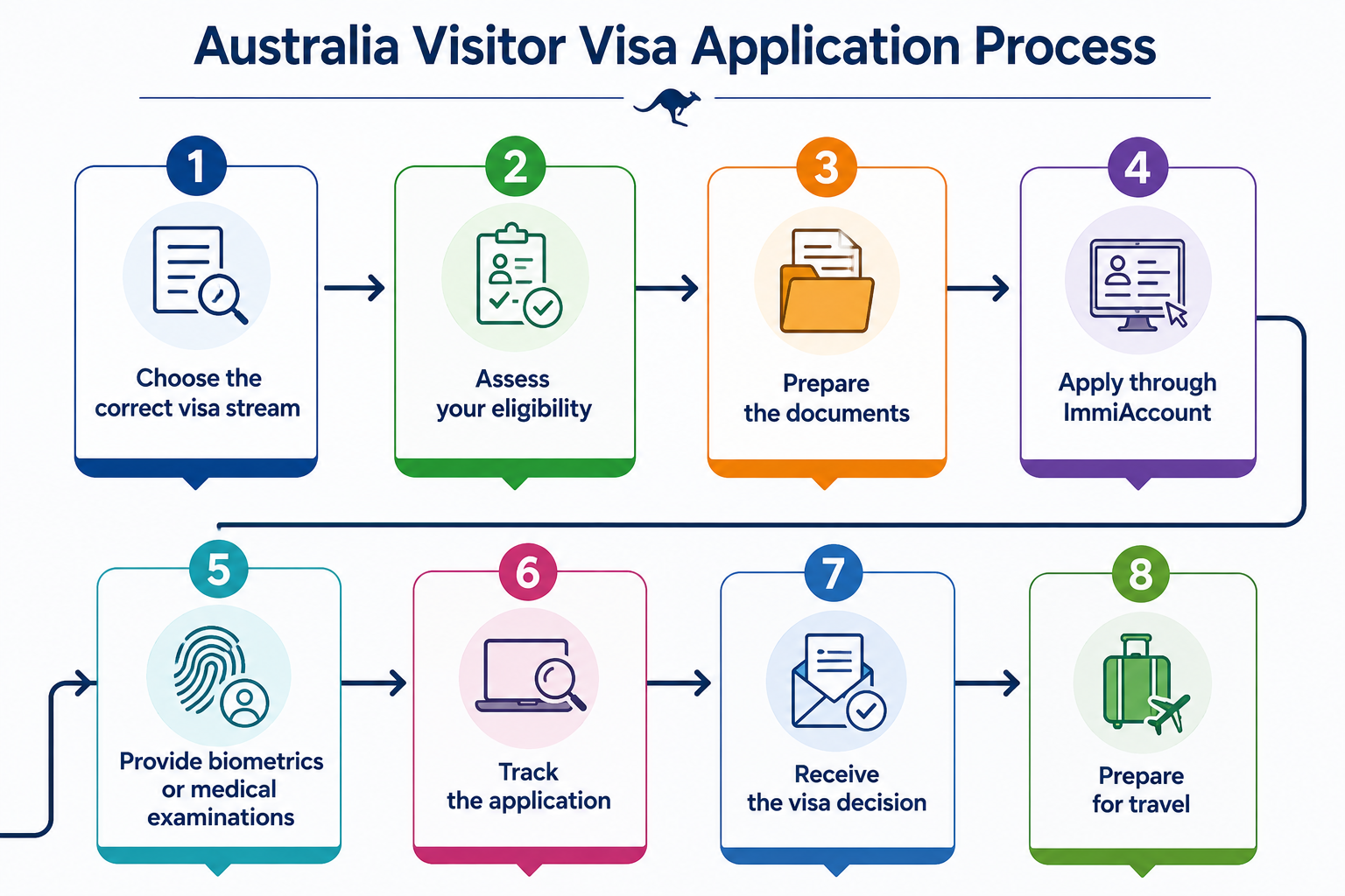 Australia Visitor Visa Process