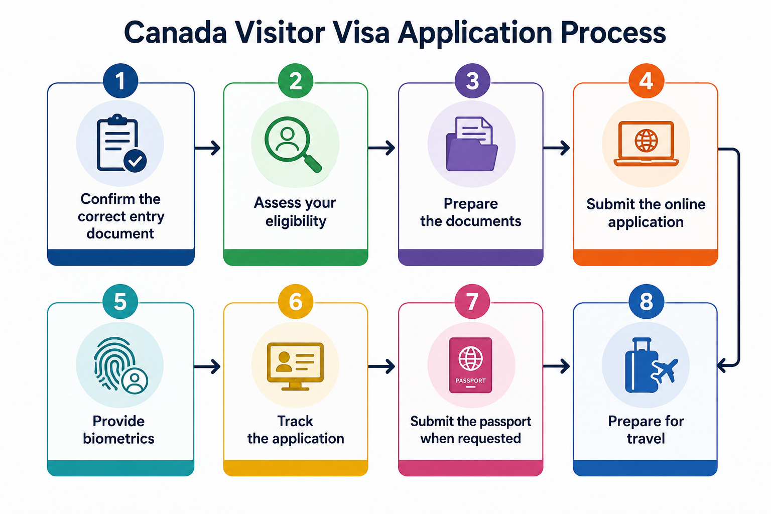 Canada Visit Visa Application Process