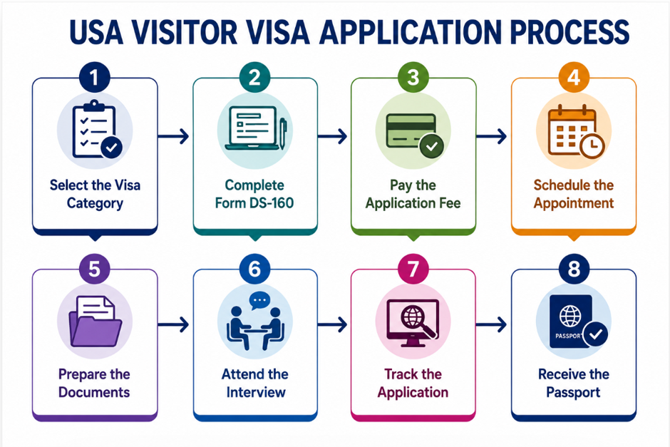 USA Visit Visa Application process